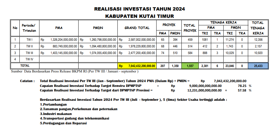 Triwulan III 2024 Capai Rp 7 Triliun, Realisasi Investasi di Kutim Tunjukkan Tren Positif 2 Realisasi investasi